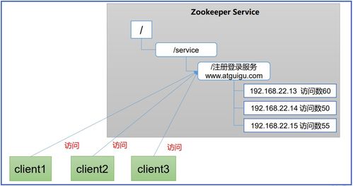 Zookeeper基礎 工作機制、特點、數據結構與服務